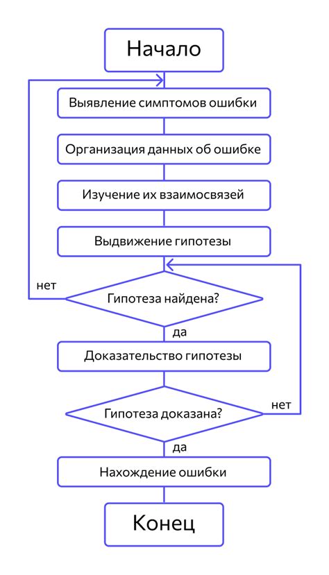 Процесс отладки и выявление ошибки связанной с делением на ноль