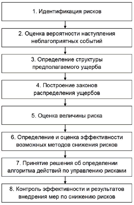 Процесс оценки риска с использованием числовой шкалы: ключевые этапы