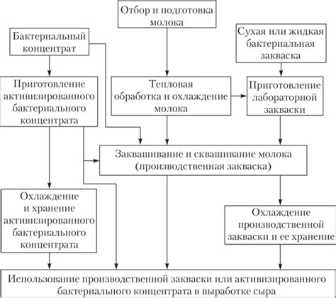 Процесс получения статуса промежуточного управляющего циклом бесчувственных морских обитателей