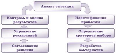 Процесс принятия решений в отношении значимых вопросов