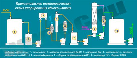 Процесс производства гипохлорита натрия