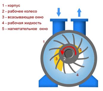 Процесс работы вакуумного насоса и создание искусственной отсасывающей среды