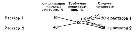 Процесс разведения исходной концентрации вещества