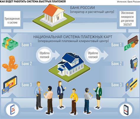 Процесс совершения платежей и переводов