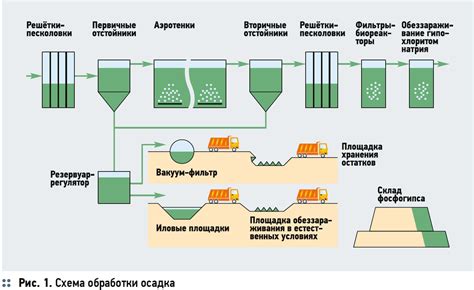 Процесс хранения и обработки осадка на предприятии Вайлдберриз