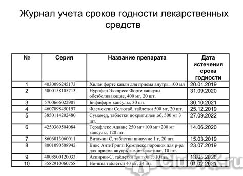 Процесс хранения и срок годности продукта