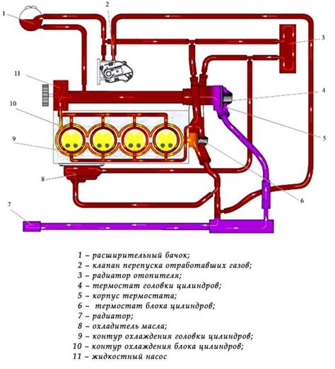 Процесс циркуляции охлаждающей жидкости в системе охлаждения автомобиля ВАЗ 2114