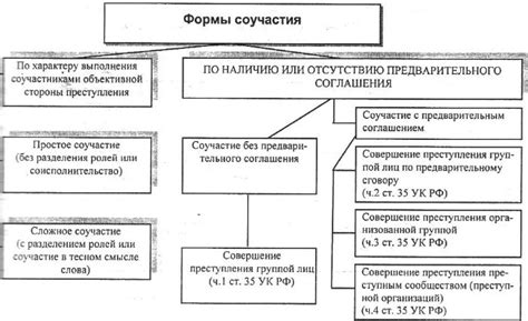 Прямое и косвенное участие в преступлении