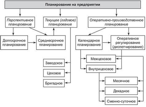 Пути совершенствования планирования и методов в шашках