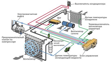 Работа и структура системы кондиционирования автомобиля