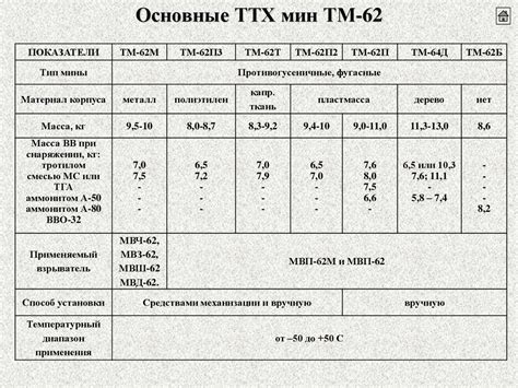 Рабочий принцип действия взрывателей ТМ: суть и основные принципы работы мин