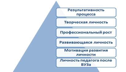 Развитие и возможности для профессионального роста