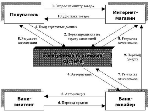 Развитие сервисов электронных платежей и средствами электронного денежного оборота