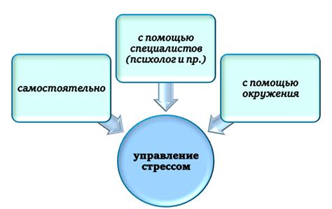 Развитие умений управления стрессом: стратегии для повышения эффективности