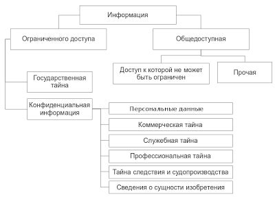 Разделение информации в справочнике на тематические категории