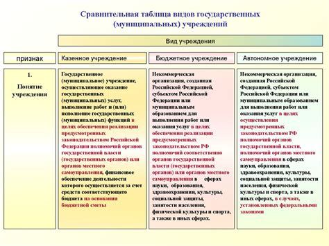 Раздел 2: Рассмотрение различных типов образовательных учреждений