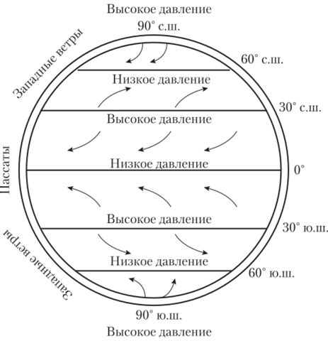 Различия в характеристиках ветров и атмосферного давления