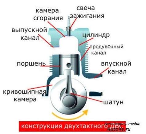 Различия между двухтактным и четырехтактным двигателем