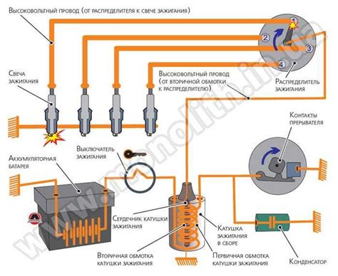 Различные варианты гарантий на компоненты зажигания для автомобиля