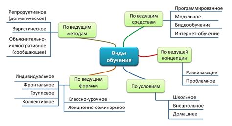 Различные виды обучения программированию и их применимость в разных сферах