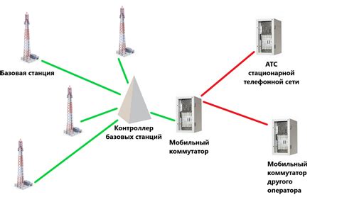 Различные планы для соединений между абонентами