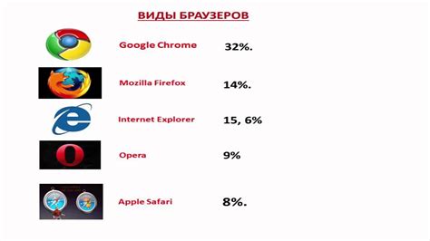 Различные типы браузеров и их особенности