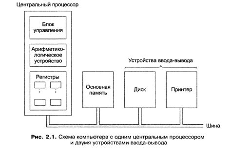 Размещение памяти внутри центрального процессора.