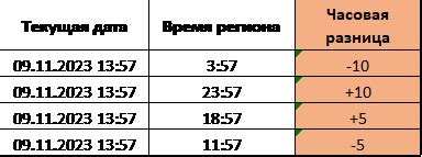 Разница во времени между устройством и текущим временем