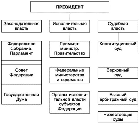 Разнообразие исторических моделей государственного управления в Российском государстве