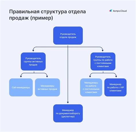 Разнообразие областей и процессов, входящих в компетенцию главы отдела продаж