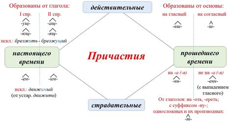 Разнообразные применения причастий в комплексных предложениях