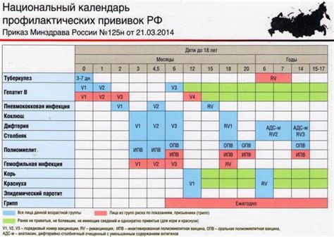 Расписание вакцинации и рекомендованные возрастные группы