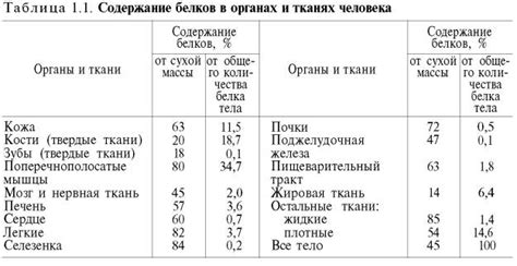 Распределение казеина в различных тканях и органах человека