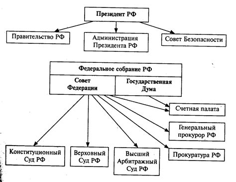 Распределение полновомочий между структурами государственного управления