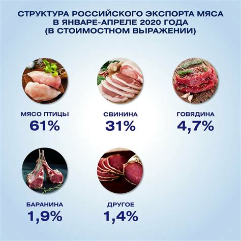 Распространение и доступность изысканного мяса на рынке питательных продуктов