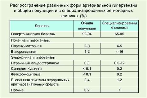 Распространение и состояние популяции в различных регионах