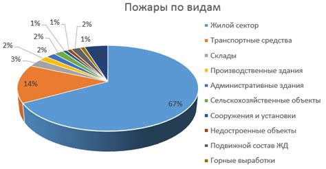 Распространение пожаров в регионе: последние данные и статистика