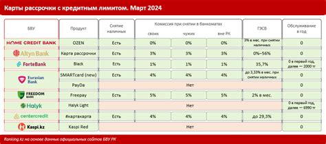 Рассрочка без начисления процентов: выбираем выгодные предложения