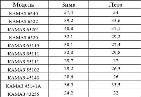 Расход топлива и экологические показатели