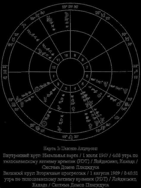 Расширение самопонимания через астрологию: гороскоп и планеты