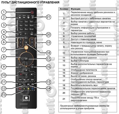 Расшифровка основных кнопок пульта телевизора BBK