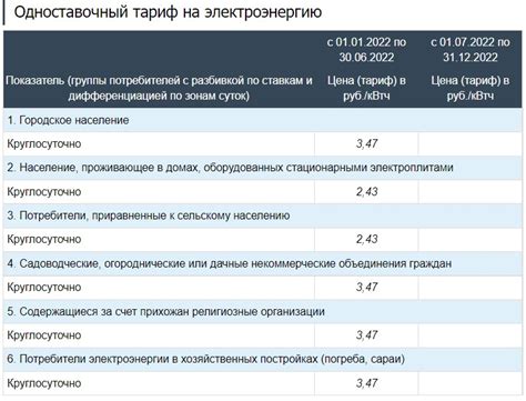 Расшифровка тарифов и выбор оптимальной стоимости электроэнергии