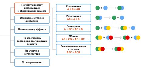 Реакции химических элементов: формирование химических соединений