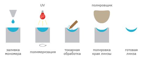 Реакция организма на материал, использованный в производстве контактных линз