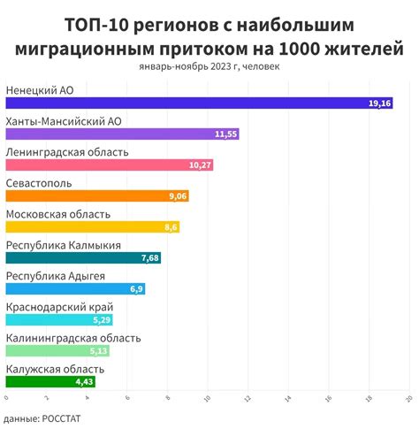 Регионы Российской Федерации с наибольшим притоком иностранных женщин-мигрантов