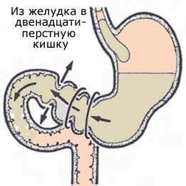 Регуляция прохождения пищи через двенадцатиперстную кишку