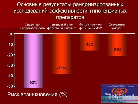 Результаты исследований эффективности сотрудничества двух препаратов