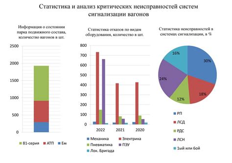 Результаты исследования неисправностей: статистика и анализ данных