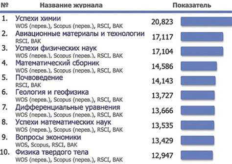 Рейтинг научных журналов и изданий