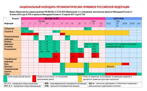 Рекомендации по возрасту и схеме введения вакцины от гепатита В